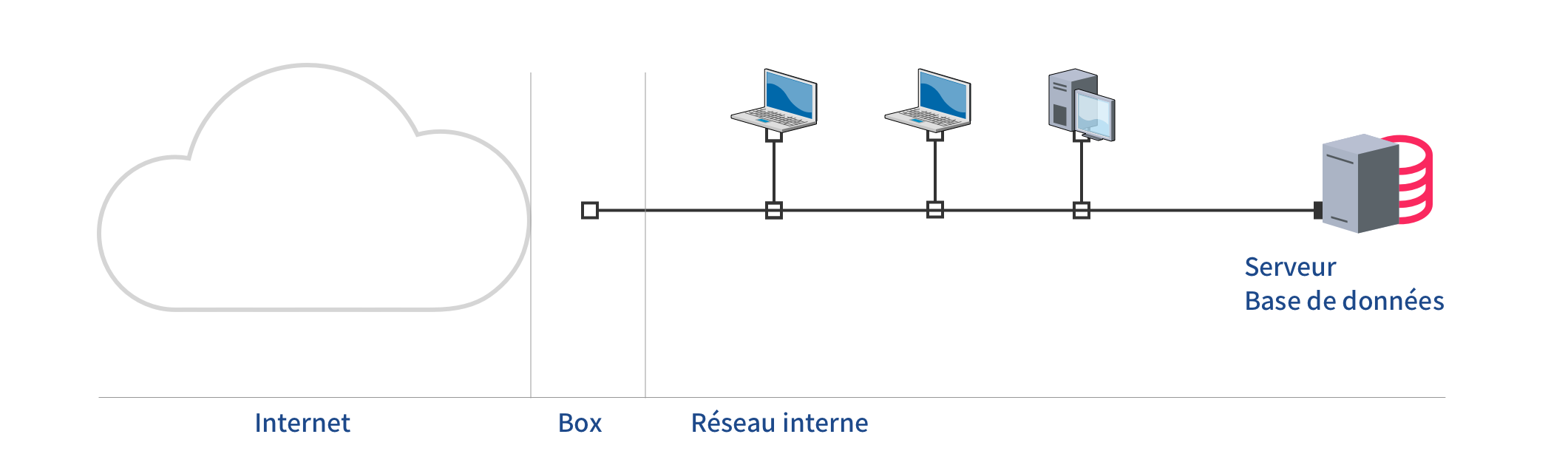 Interne