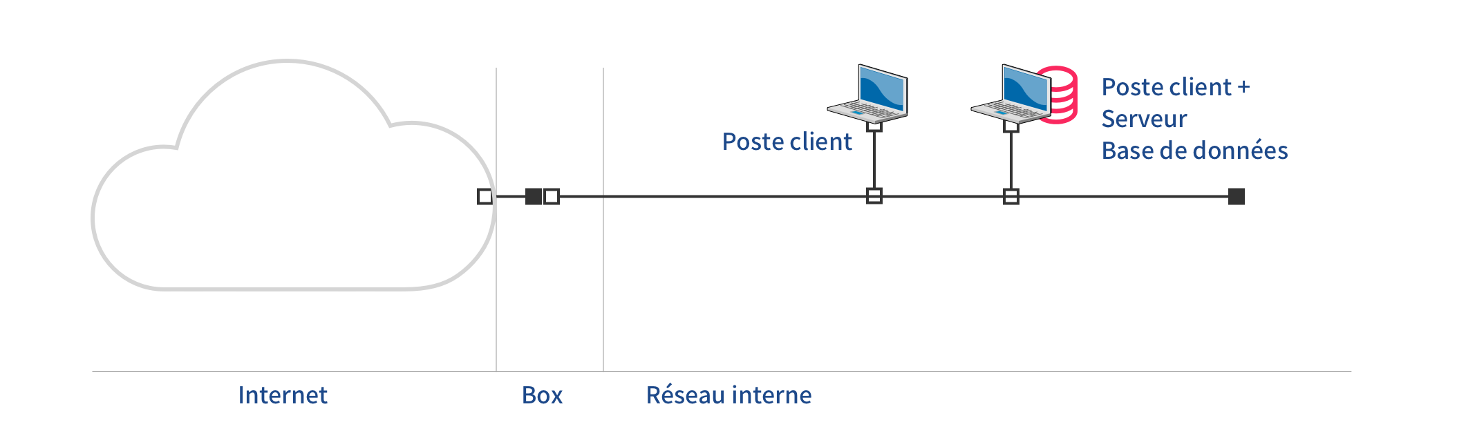 2postes